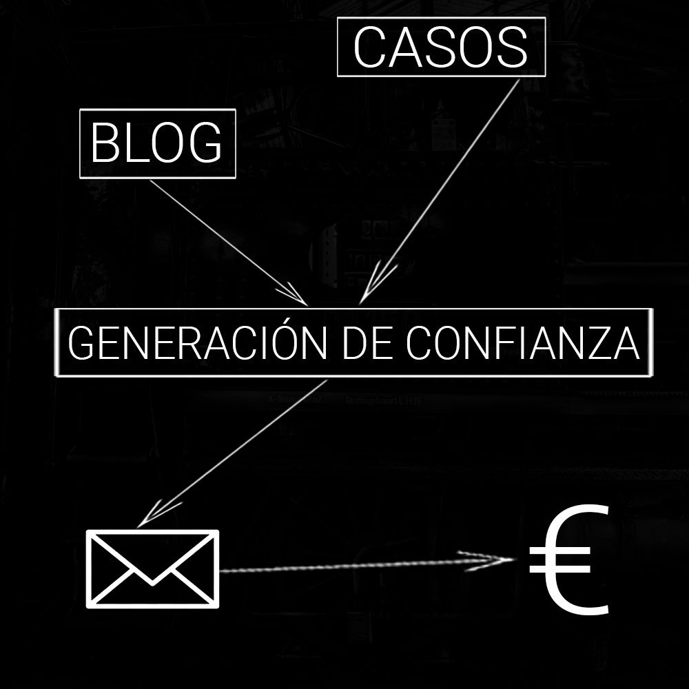Esquema de captación de clientes